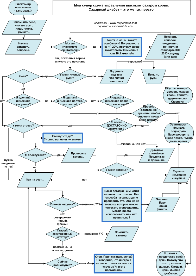 Алгоритм управления высоким уровнем глюкозы крови. Диабет, сахарный диабет, СД1 типа, СД 2 типа, Правило 15.