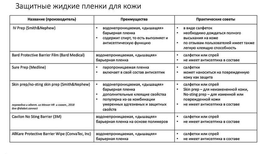 Как предотвратить повреждение кожи при установке сенсоров и инфузионных систем? Диабет, сахарный диабет, СД1 типа, СД 2 типа, Правило 15.