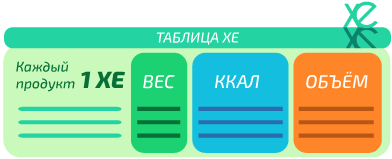 Хлебная единица.Диабет, сахарный диабет, СД1 типа, СД 2 типа, Правило 15.