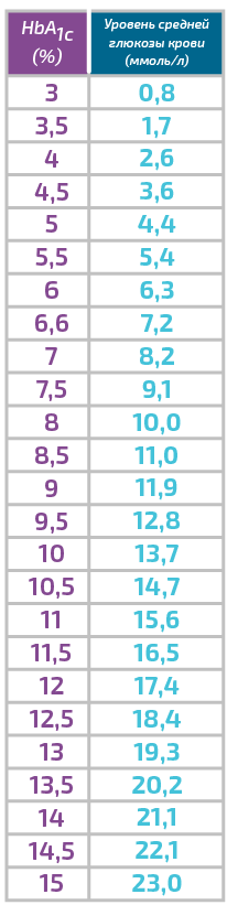 ЕСЛИ ВЫ НЕ ЗНАЕТЕ СВОЙ ГЛИКИРОВАННЫЙ ГЕМОГЛОБИН.Диабет, сахарный диабет, СД1 типа, СД 2 типа, Правило 15.