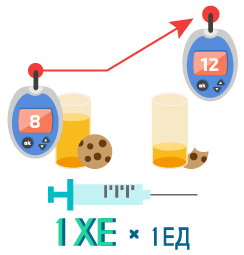 Коррекция углеводного коэффициента.Диабет, сахарный диабет, СД1 типа, СД 2 типа, Правило 15.