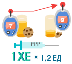 Коррекция углеводного коэффициента.Диабет, сахарный диабет, СД1 типа, СД 2 типа, Правило 15.