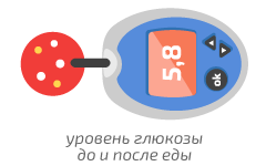 Какие параметры надо записывать?Диабет, сахарный диабет, СД1 типа, СД 2 типа, Правило 15.