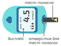 Глюкометр.Диабет, сахарный диабет, СД1 типа, СД 2 типа, Правило 15.