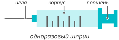 Шприцы.Диабет, сахарный диабет, СД1 типа, СД 2 типа, Правило 15.