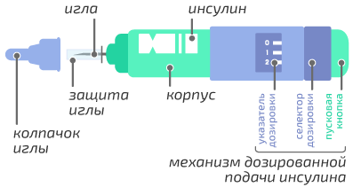 Шприц - ручки.Диабет, сахарный диабет, СД1 типа, СД 2 типа, Правило 15.