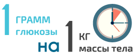 КОЛИЧЕСТВО ДОПОЛНИТЕЛЬНЫХ УГЛЕВОДОВ.Диабет, сахарный диабет, СД1 типа, СД 2 типа, Правило 15.