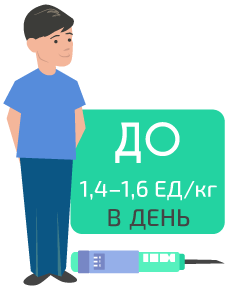 НАЗНАЧЕНИЕ ИНСУЛИНА В РАЗНЫЕ ПЕРИОДЫ ЖИЗНИ.Диабет, сахарный диабет, СД1 типа, СД 2 типа, Правило 15.