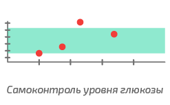 НЕПРЕРЫВНОЕ ИЗМЕРЕНИЕ УРОВНЯ ГЛЮКОЗЫ КРОВИ (CGMS). Диабет, сахарный диабет, СД1 типа, СД 2 типа, Правило 15.