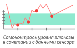 НЕПРЕРЫВНОЕ ИЗМЕРЕНИЕ УРОВНЯ ГЛЮКОЗЫ КРОВИ (CGMS). Диабет, сахарный диабет, СД1 типа, СД 2 типа, Правило 15.